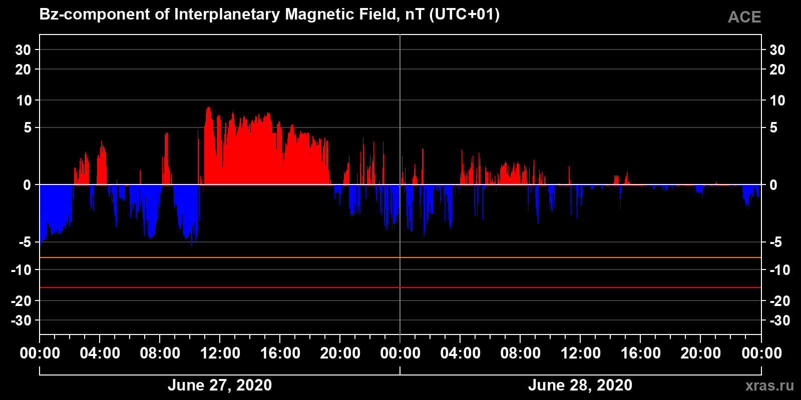 Component Bz of the interplanetary magnetic field
