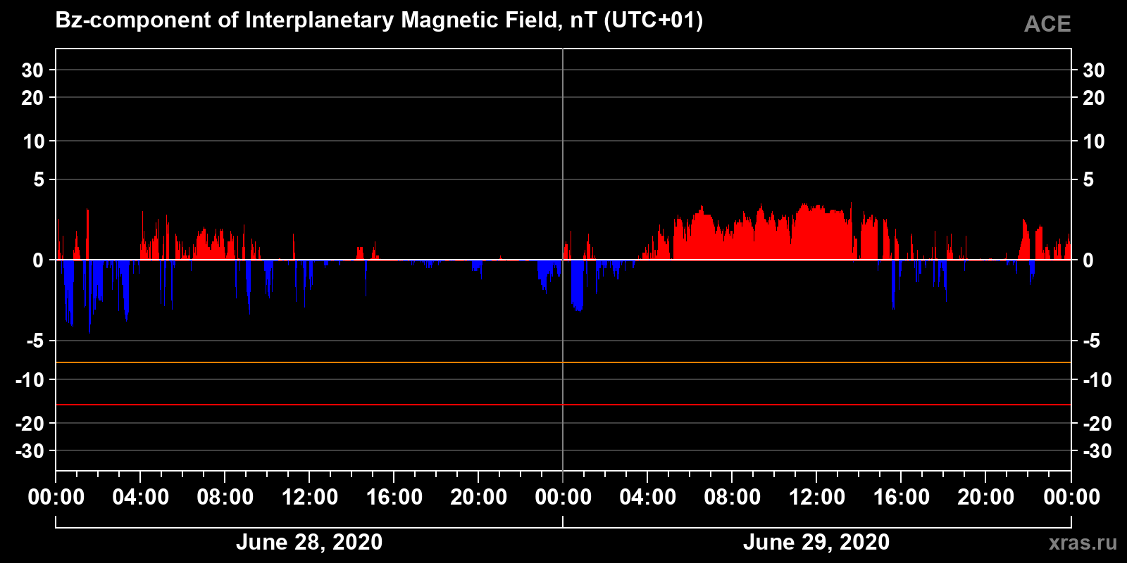 Component Bz of the interplanetary magnetic field