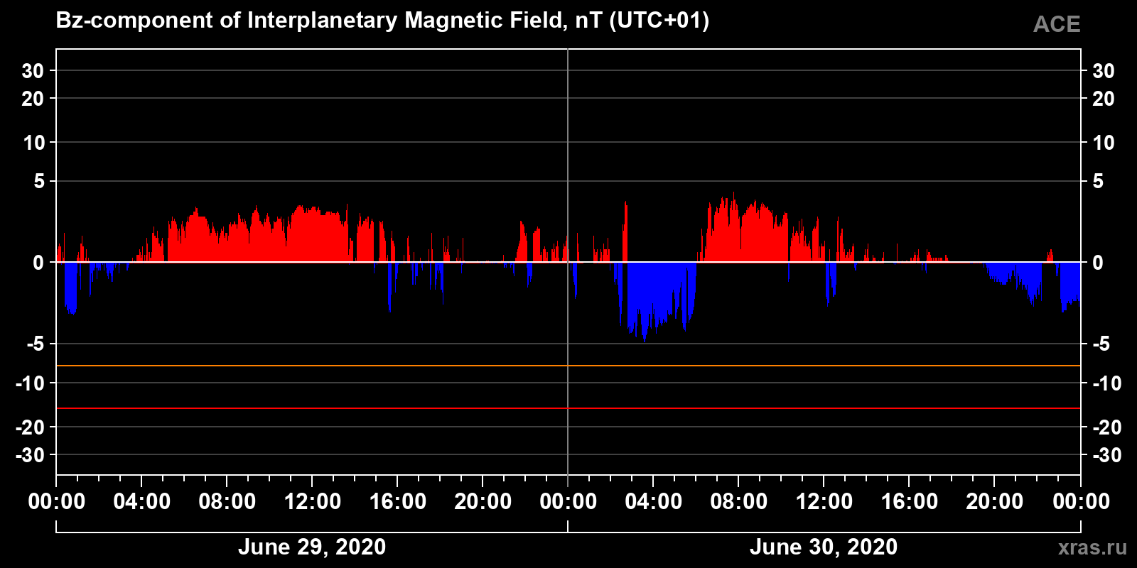 Component Bz of the interplanetary magnetic field