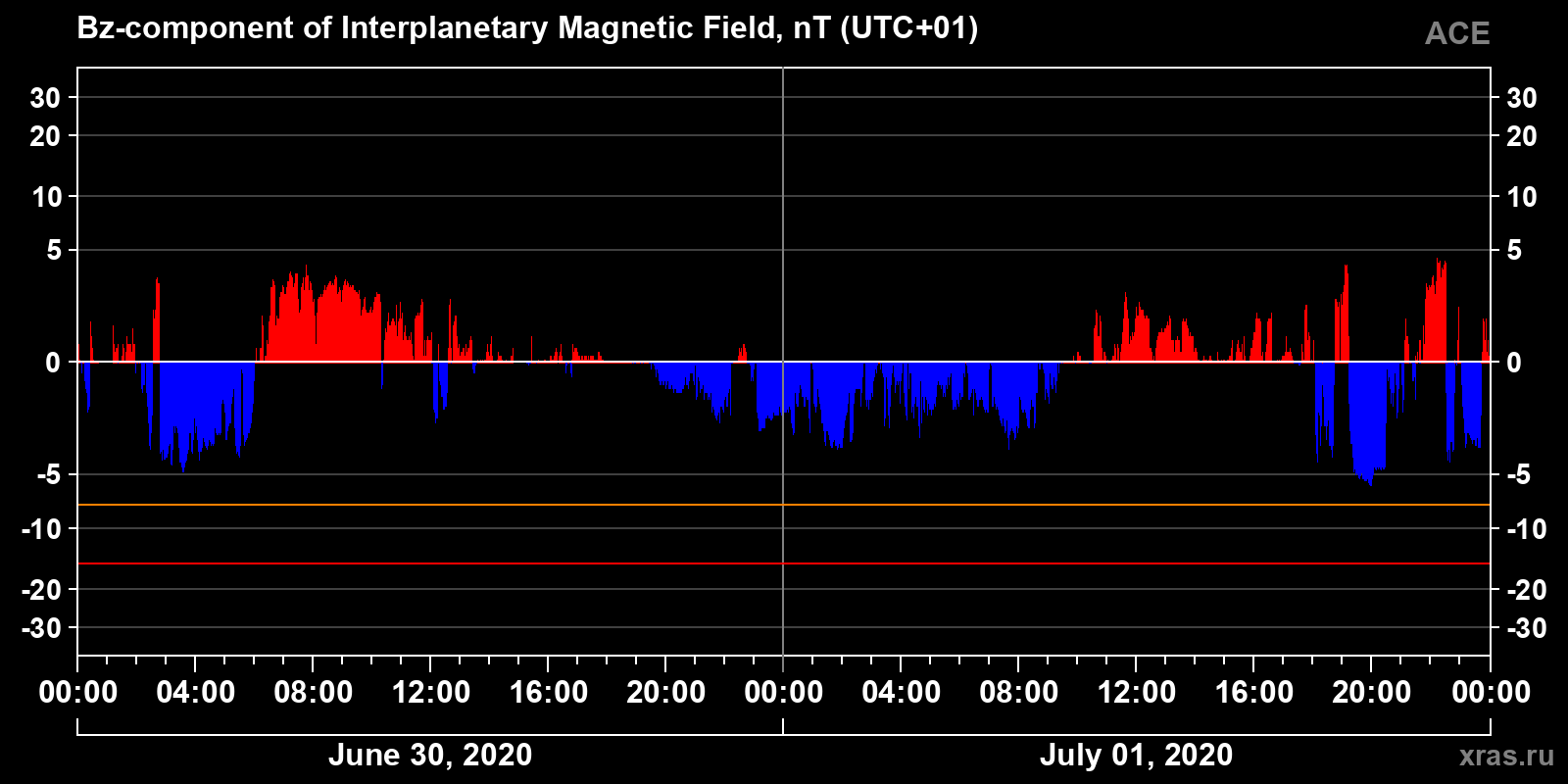Component Bz of the interplanetary magnetic field