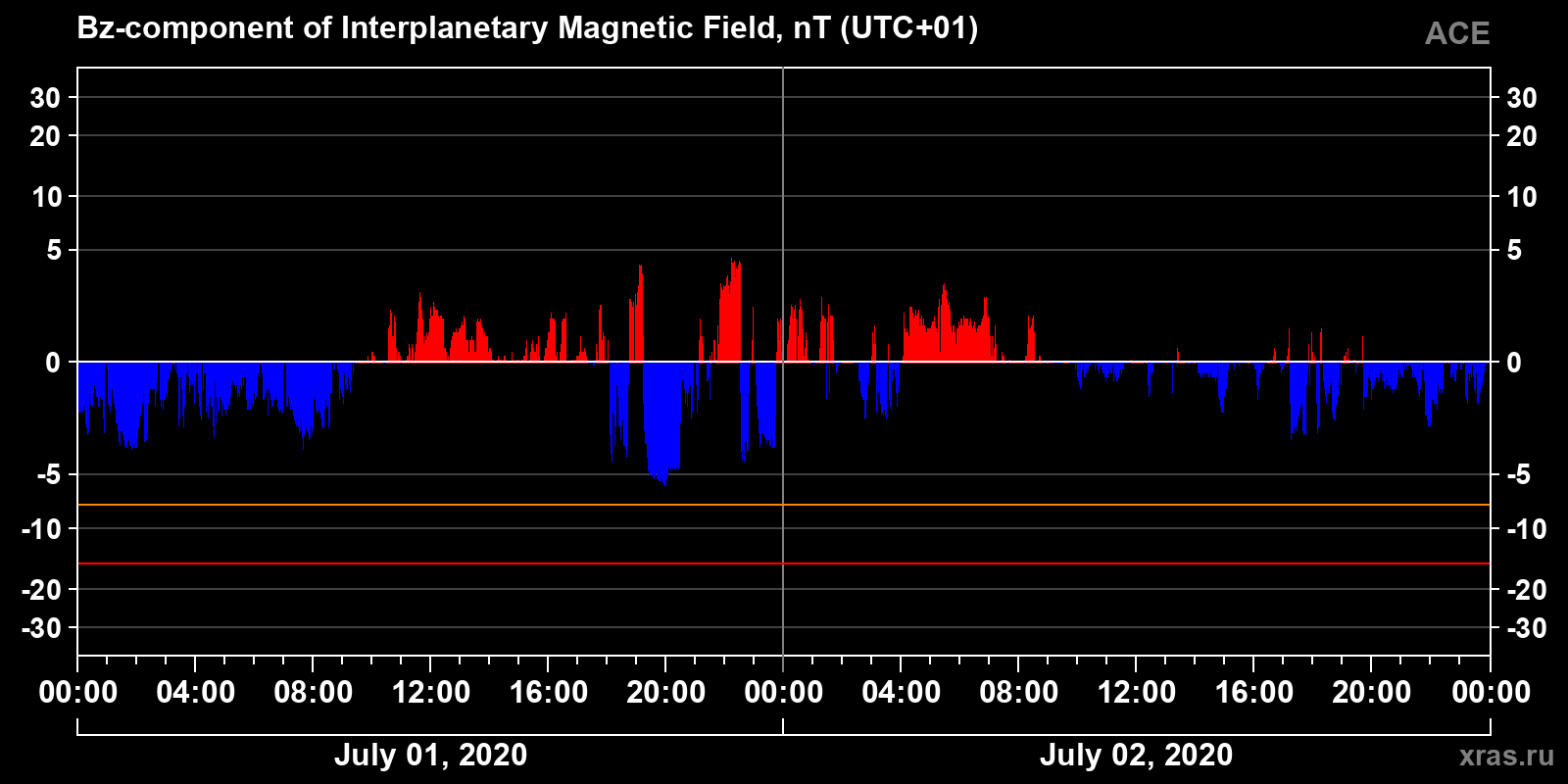 Component Bz of the interplanetary magnetic field