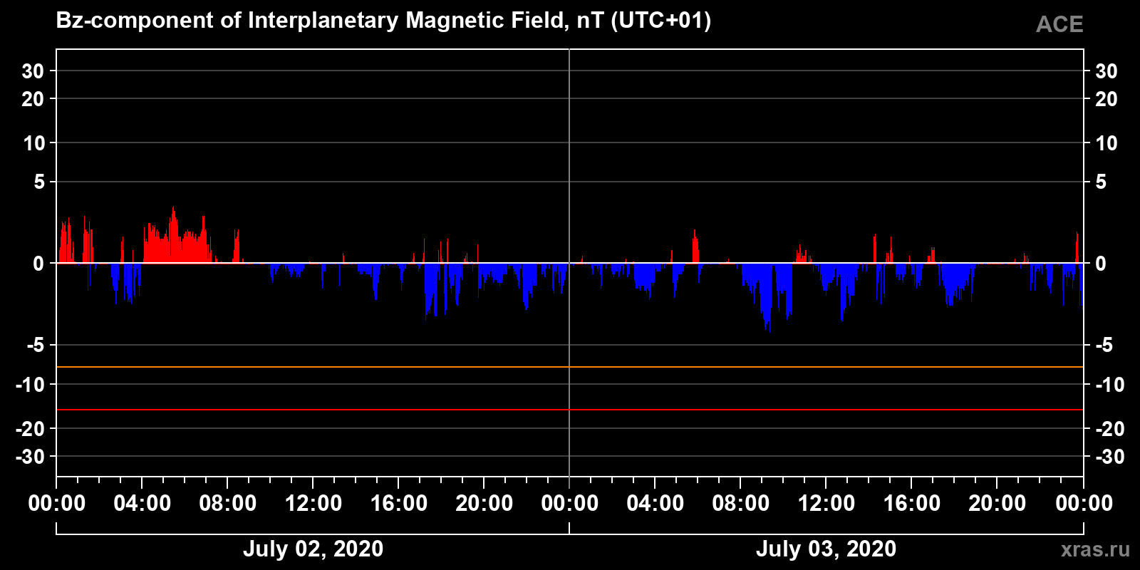 Component Bz of the interplanetary magnetic field