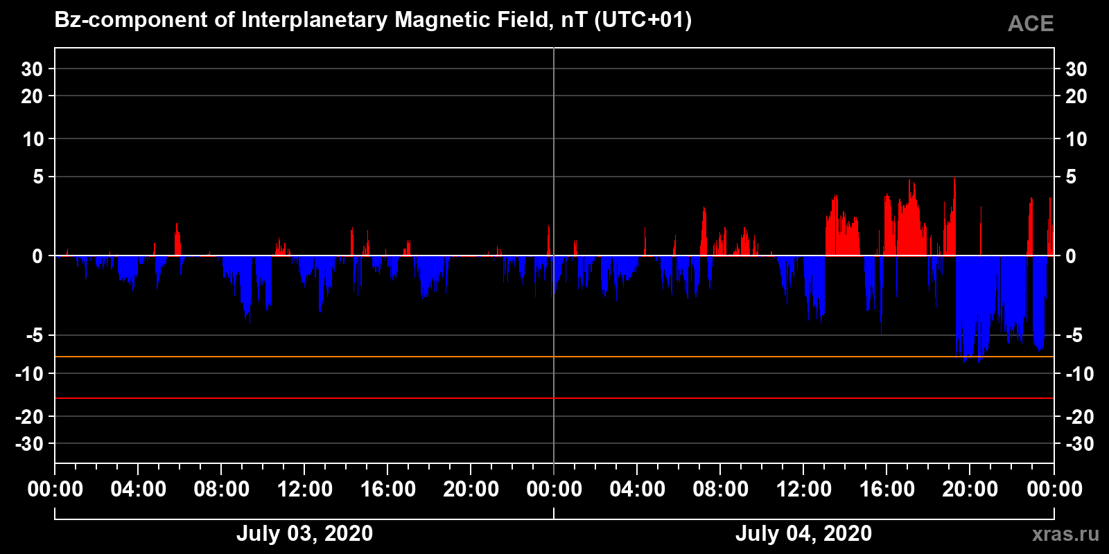 Component Bz of the interplanetary magnetic field