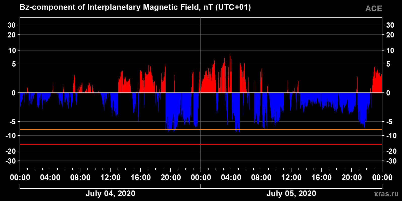 Component Bz of the interplanetary magnetic field