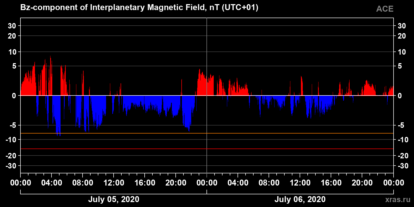 Component Bz of the interplanetary magnetic field
