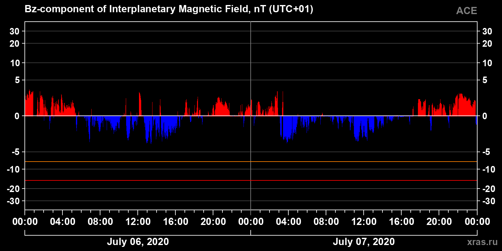 Component Bz of the interplanetary magnetic field