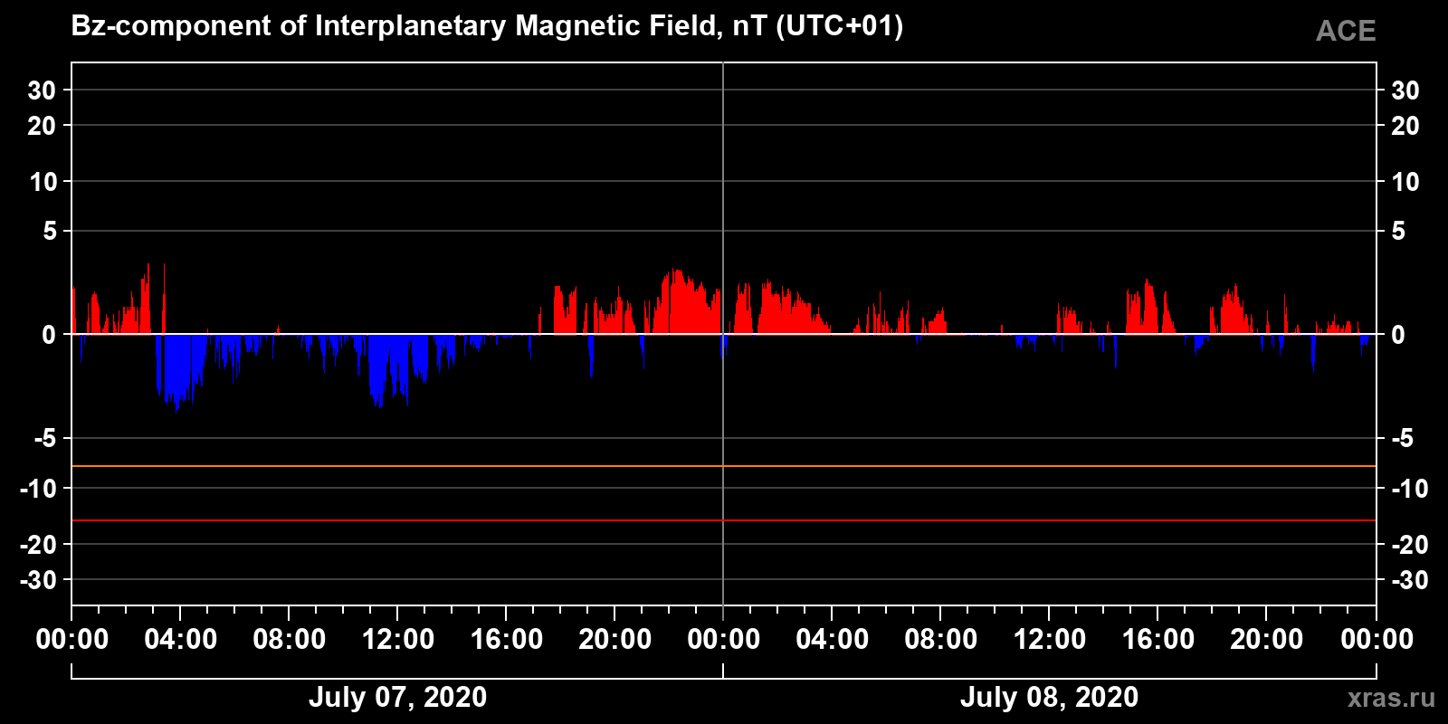 Component Bz of the interplanetary magnetic field