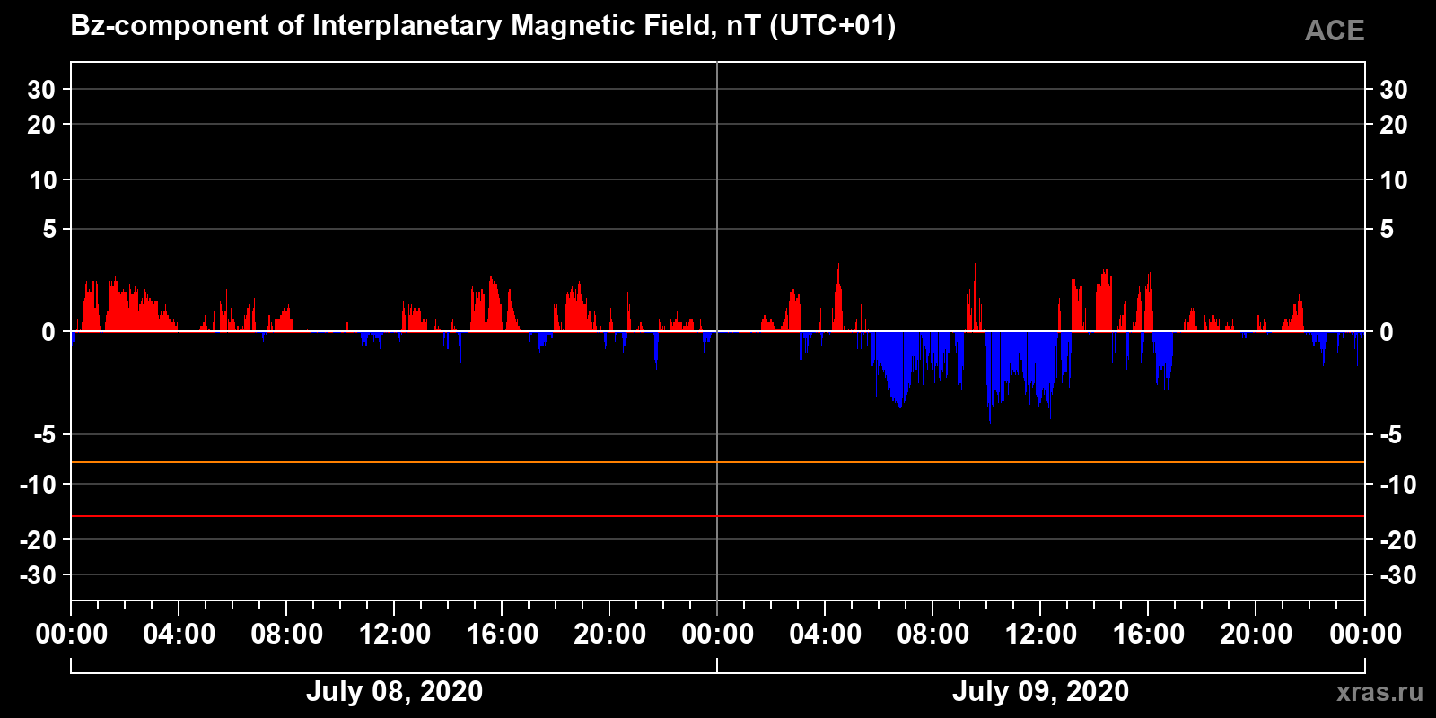 Component Bz of the interplanetary magnetic field
