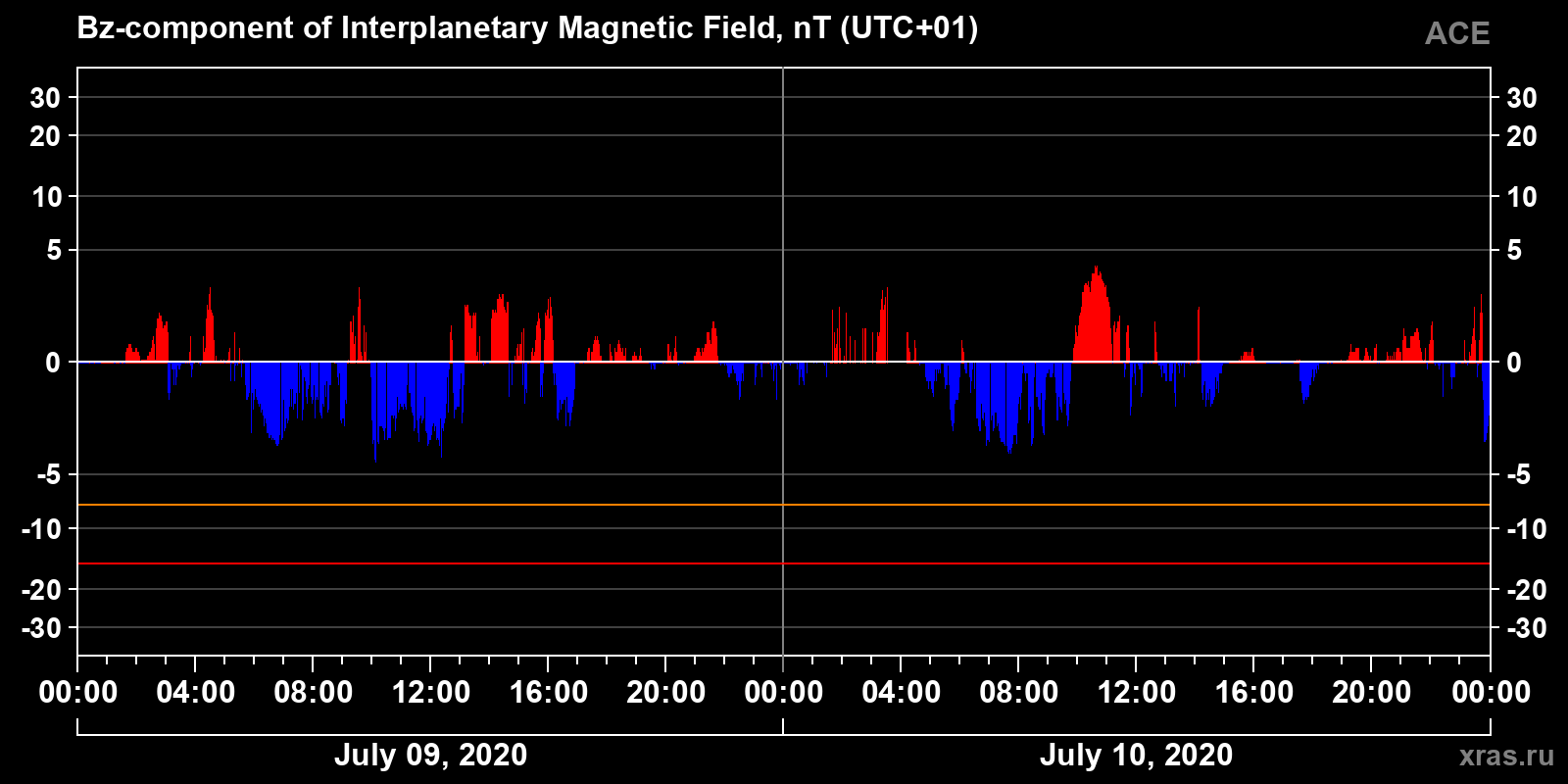 Component Bz of the interplanetary magnetic field