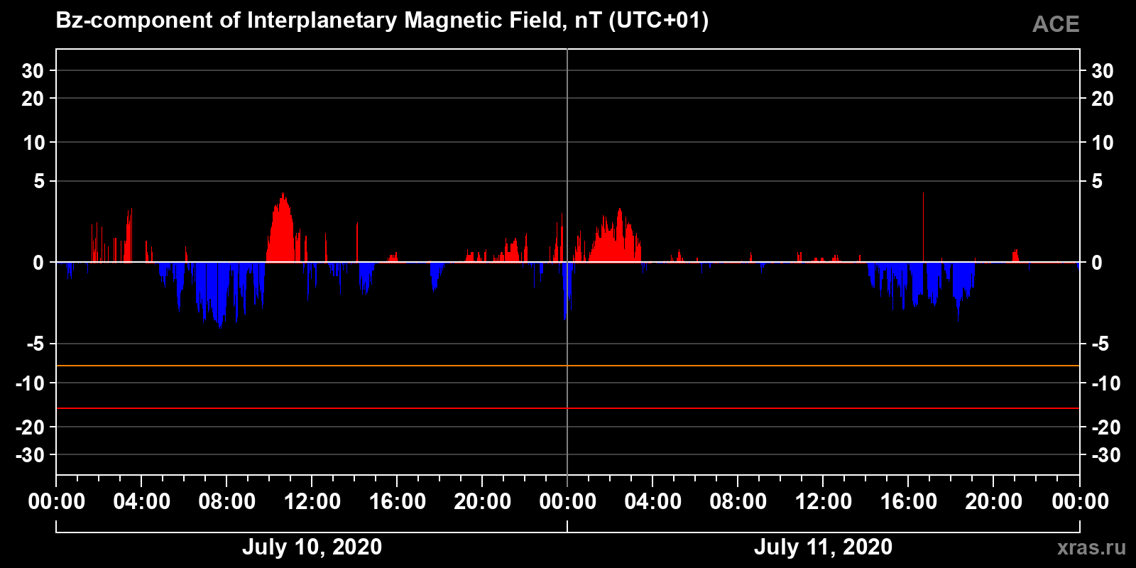 Component Bz of the interplanetary magnetic field