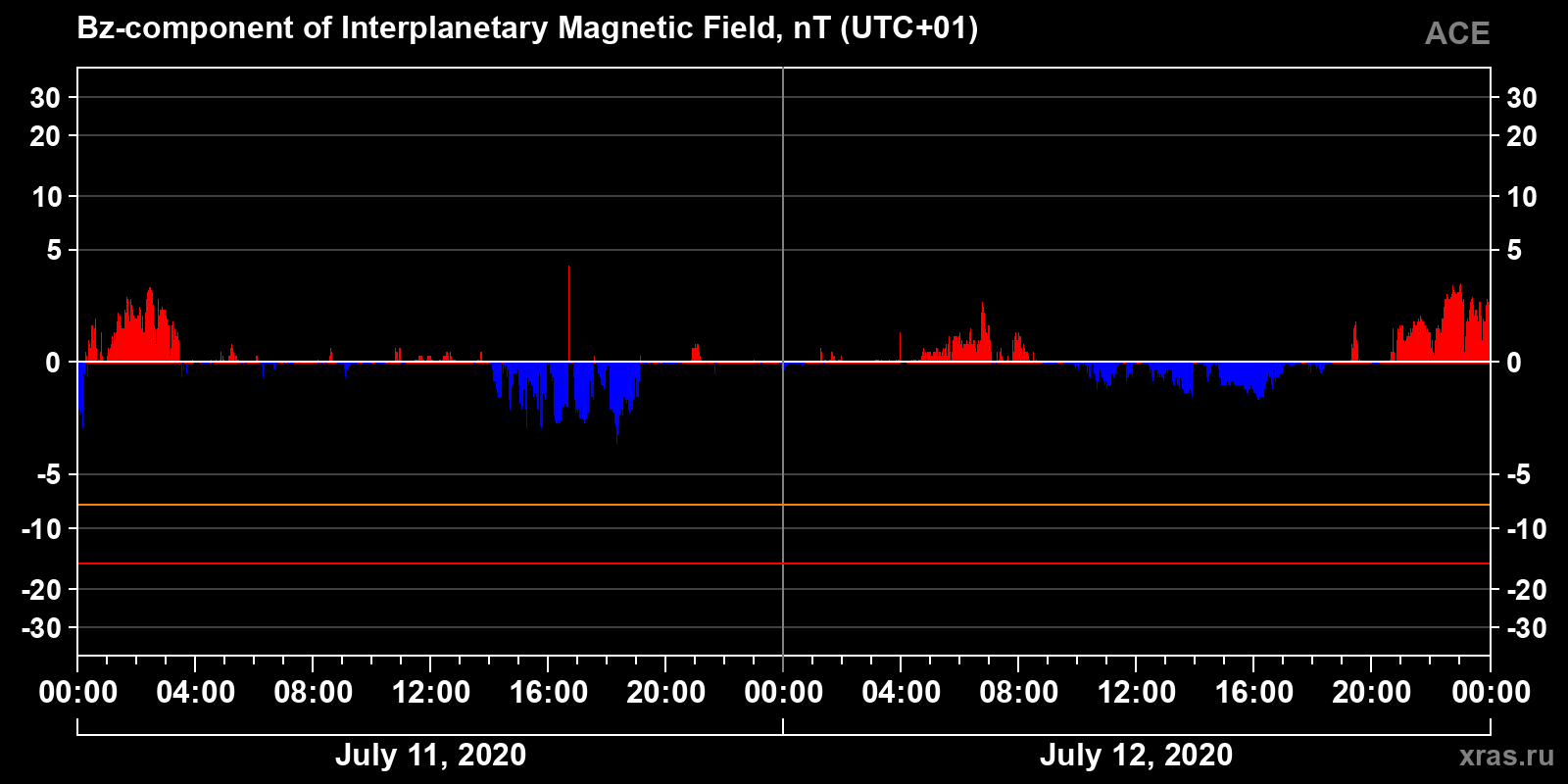 Component Bz of the interplanetary magnetic field