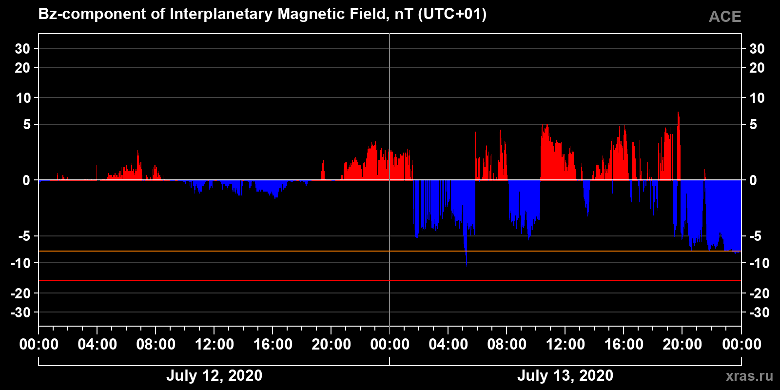 Component Bz of the interplanetary magnetic field