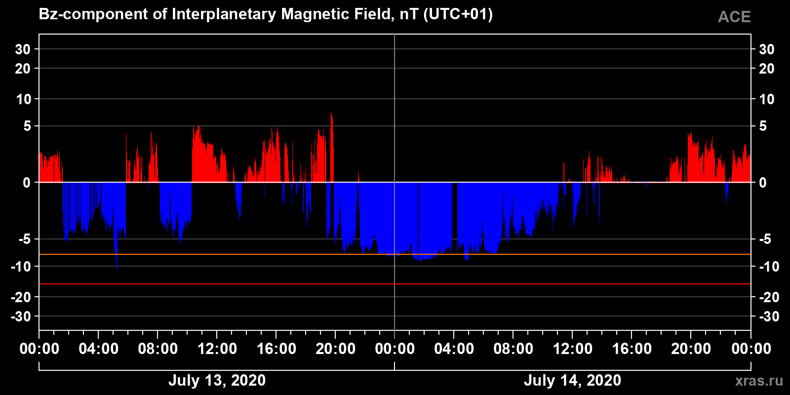 Component Bz of the interplanetary magnetic field
