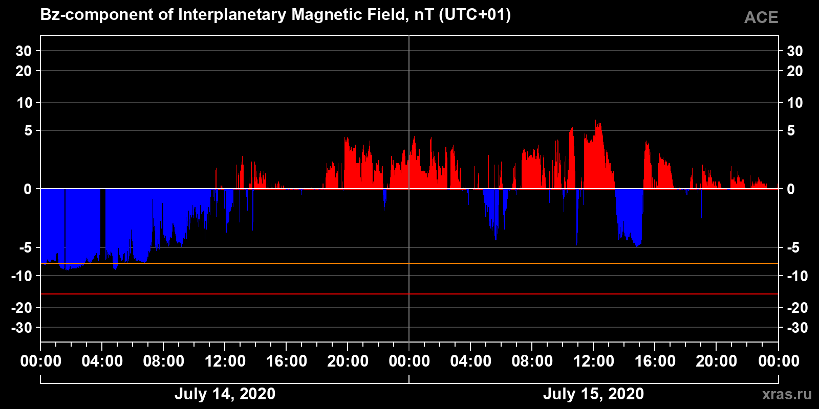 Component Bz of the interplanetary magnetic field