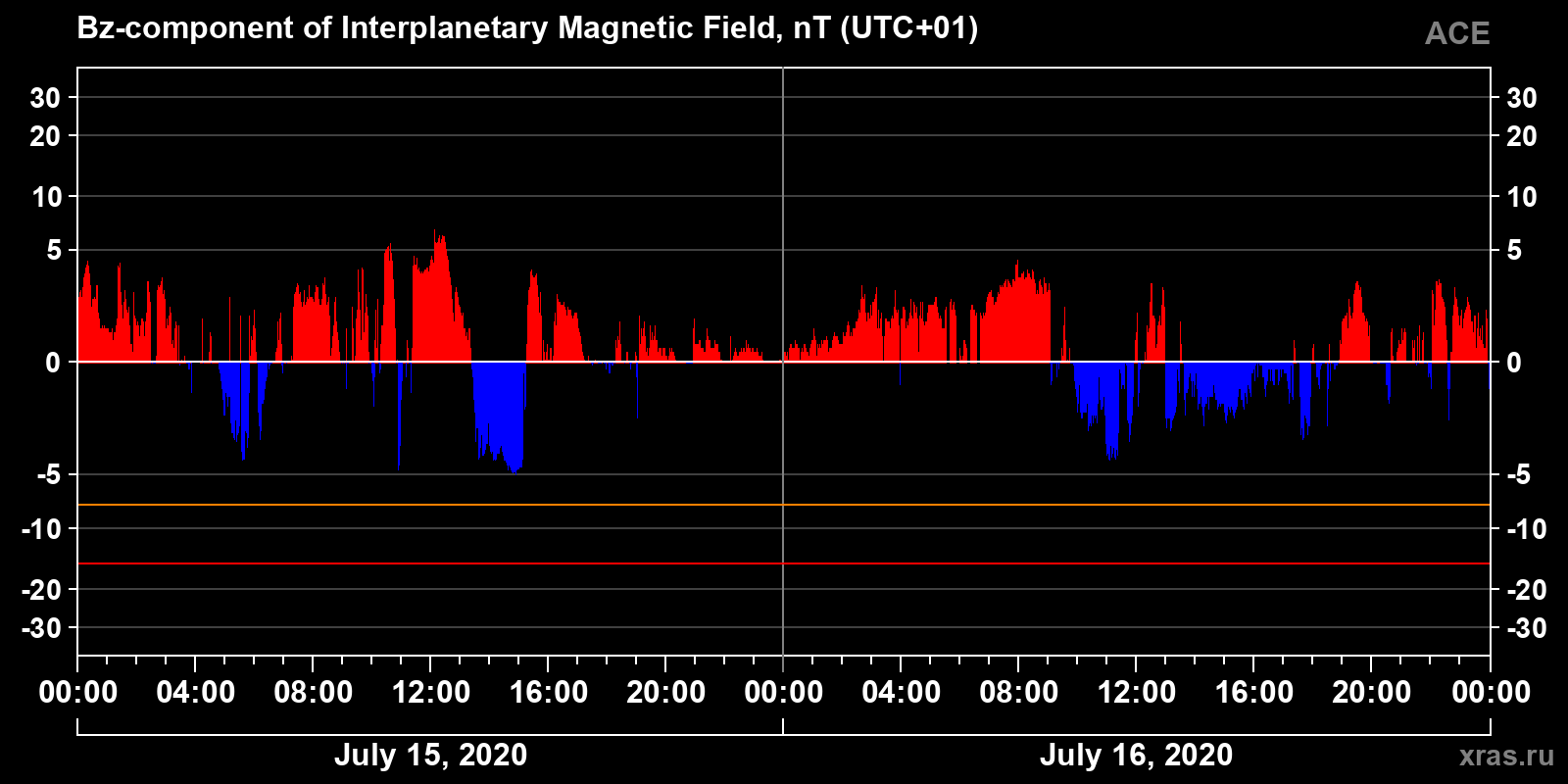 Component Bz of the interplanetary magnetic field
