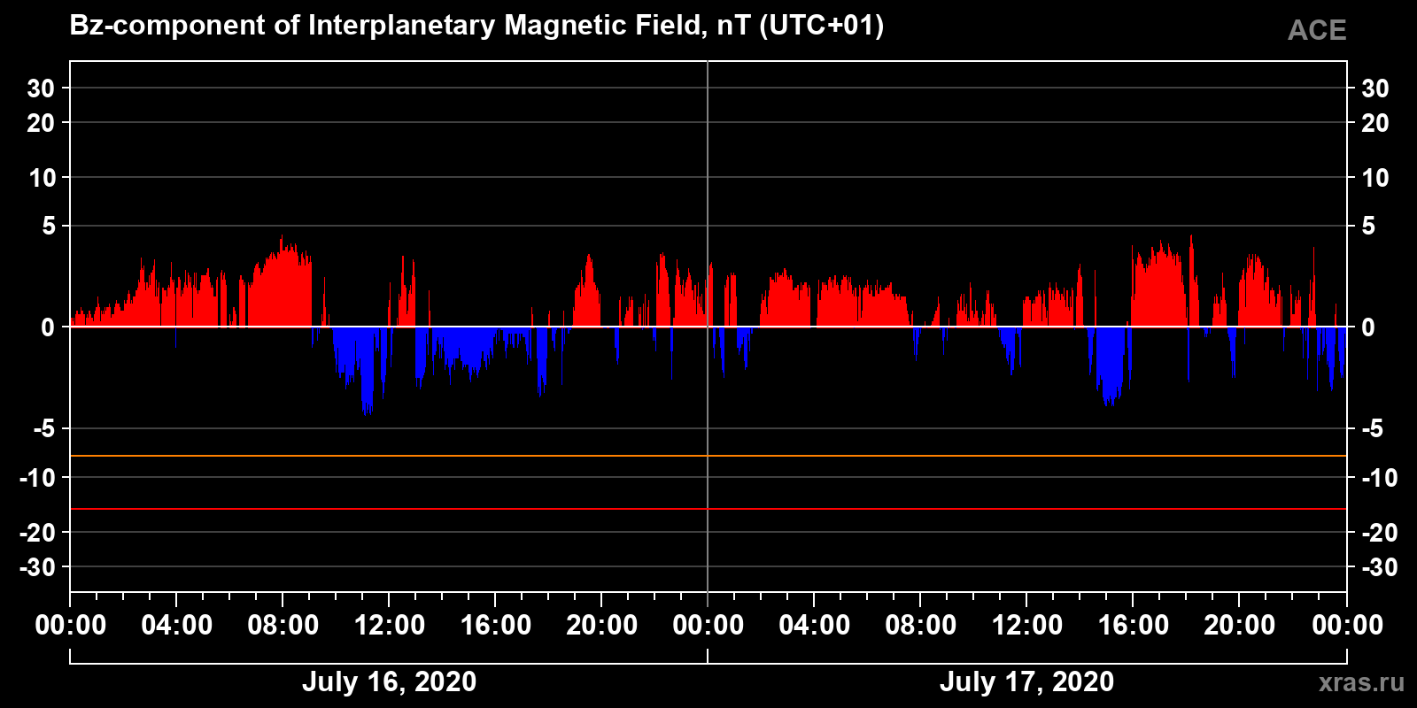 Component Bz of the interplanetary magnetic field