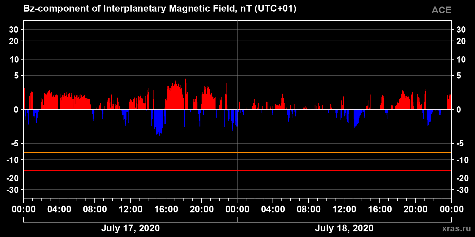 Component Bz of the interplanetary magnetic field