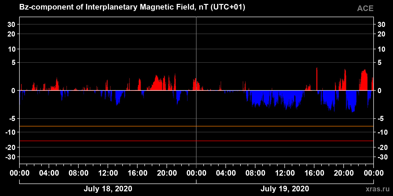 Component Bz of the interplanetary magnetic field