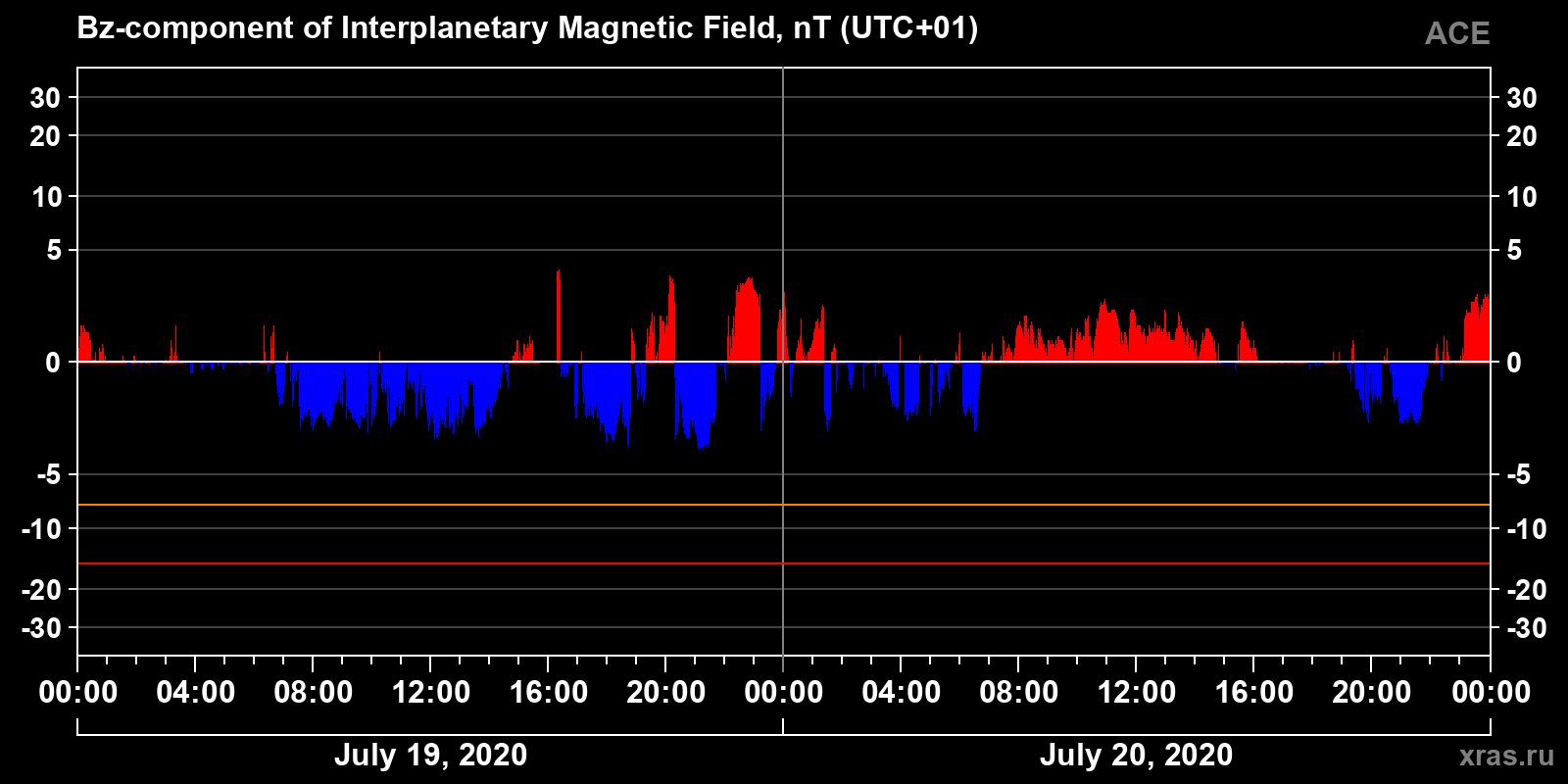 Component Bz of the interplanetary magnetic field