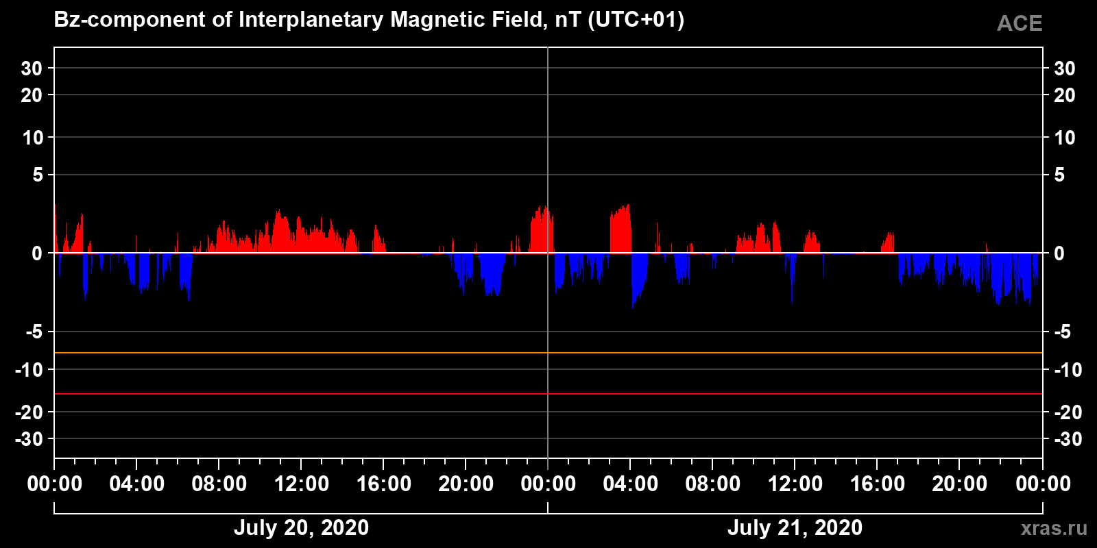 Component Bz of the interplanetary magnetic field
