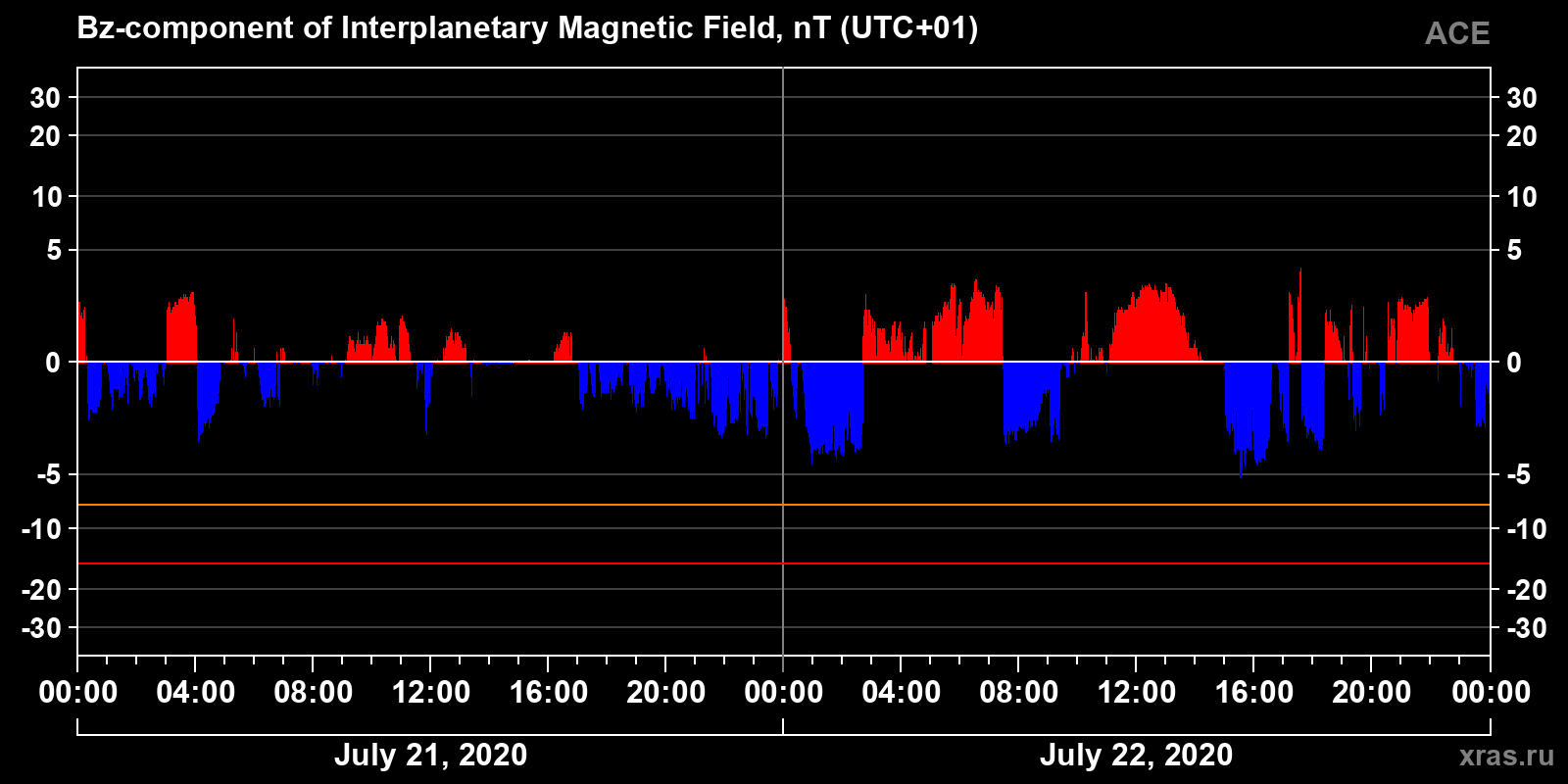 Component Bz of the interplanetary magnetic field