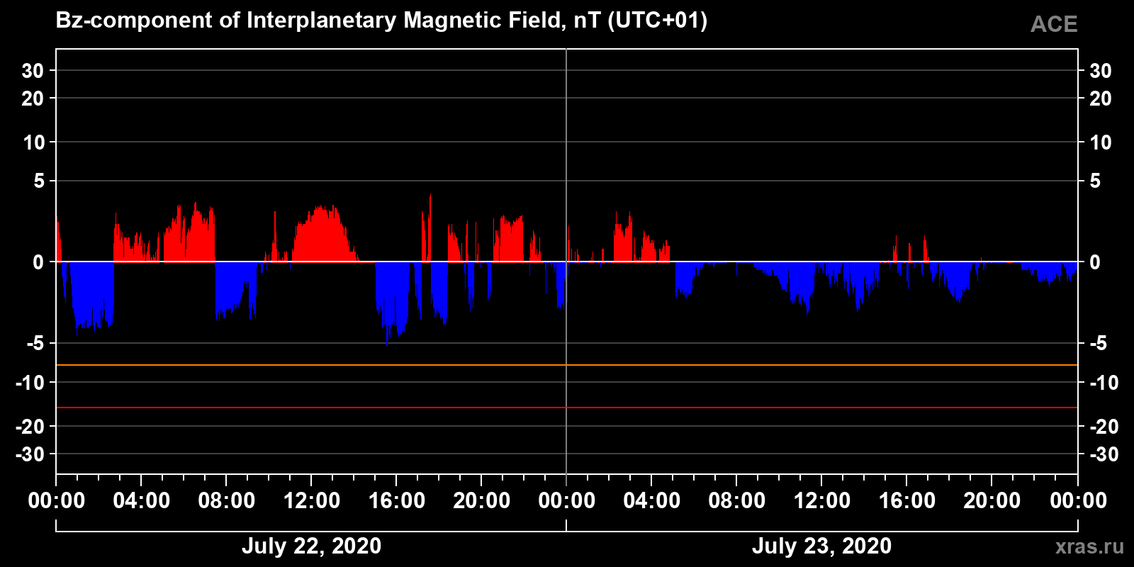 Component Bz of the interplanetary magnetic field