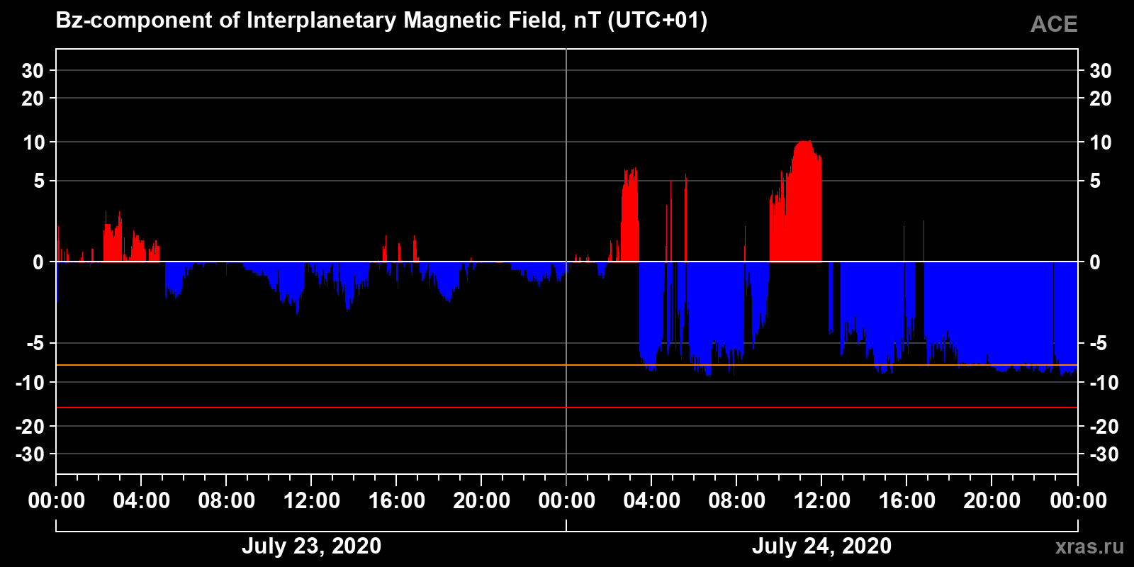 Component Bz of the interplanetary magnetic field