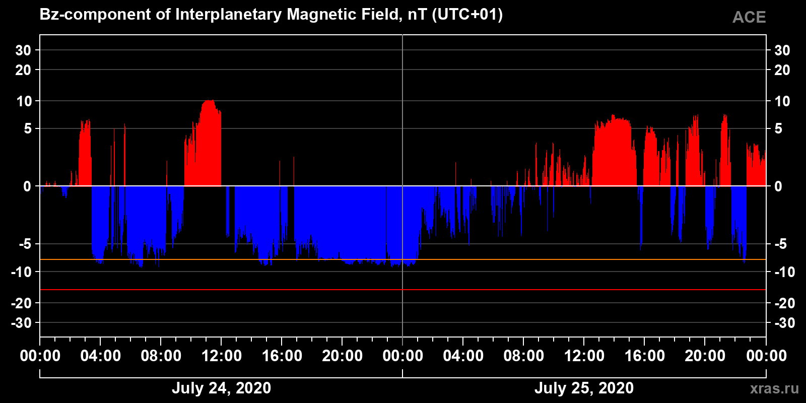 Component Bz of the interplanetary magnetic field