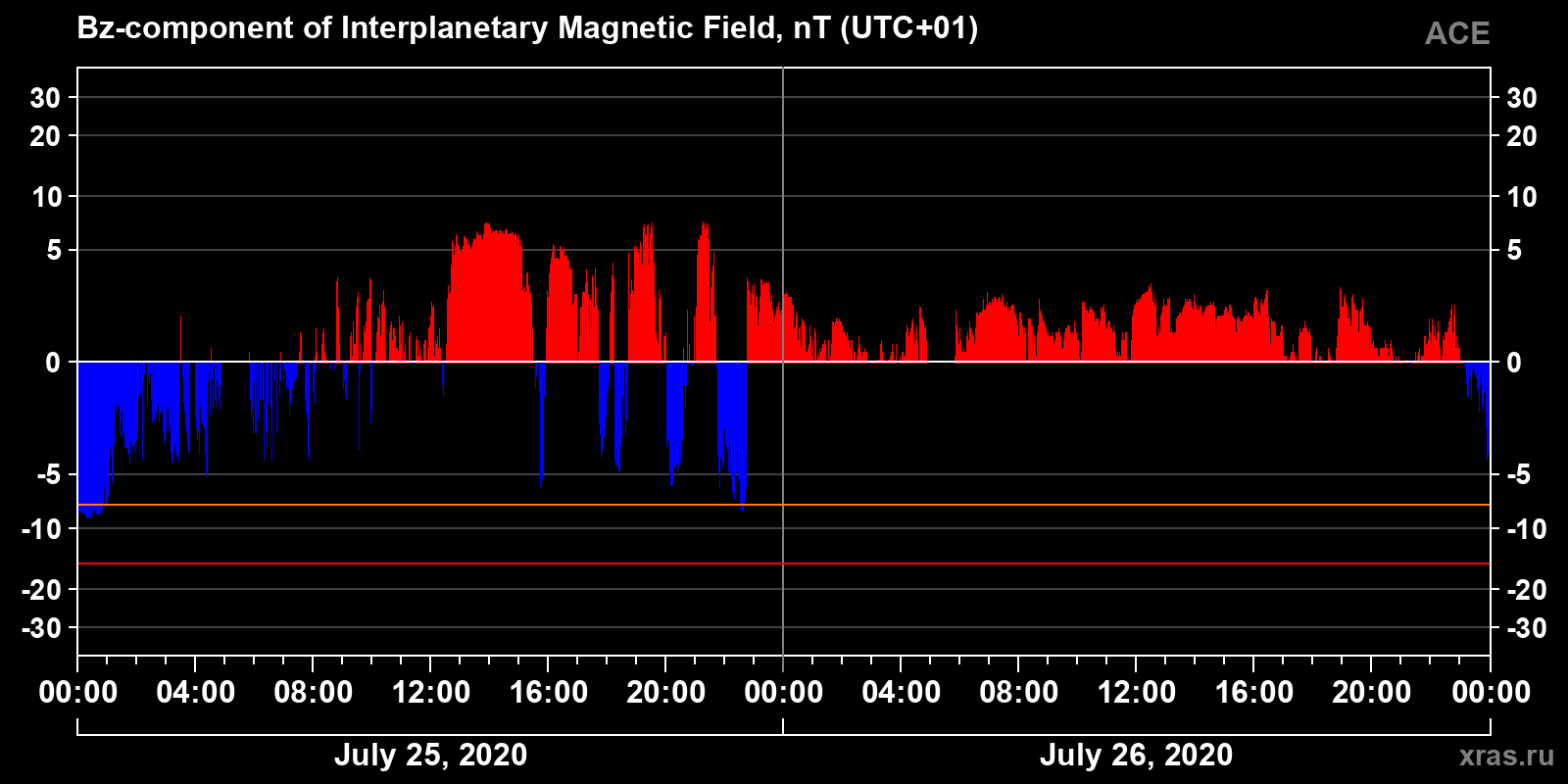 Component Bz of the interplanetary magnetic field