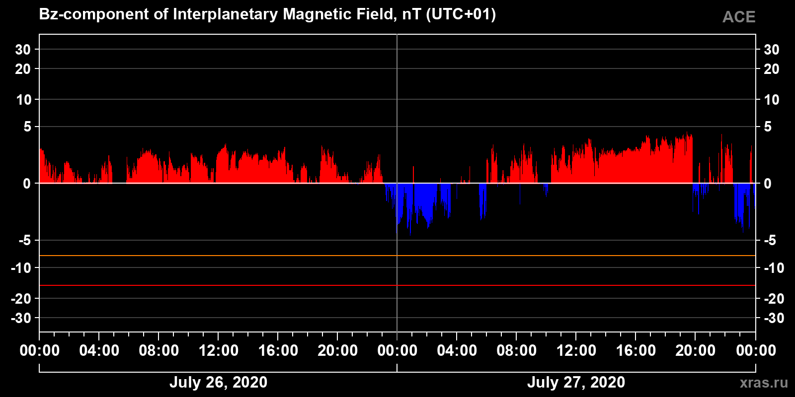 Component Bz of the interplanetary magnetic field