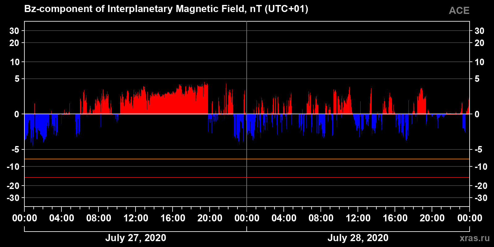 Component Bz of the interplanetary magnetic field