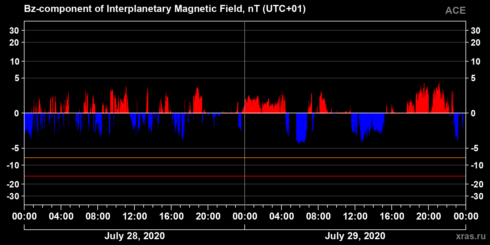 Component Bz of the interplanetary magnetic field