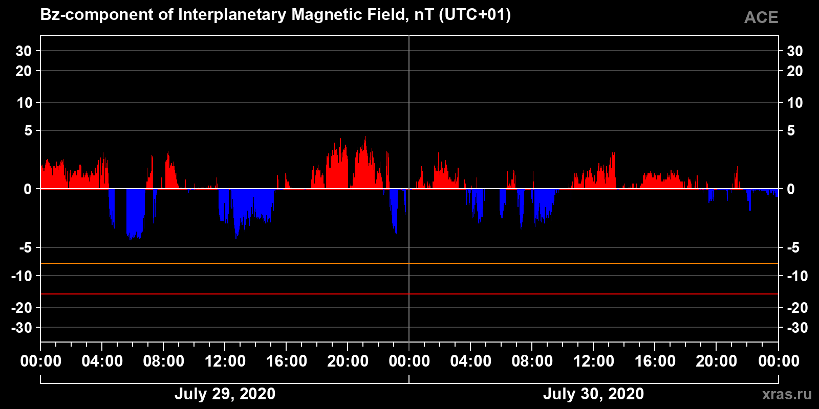 Component Bz of the interplanetary magnetic field