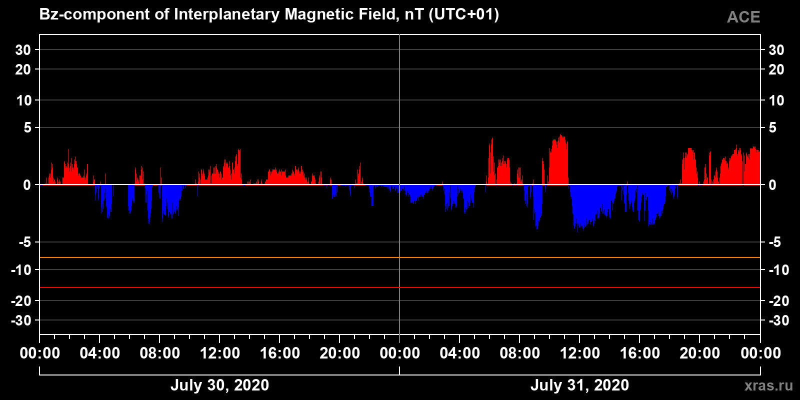 Component Bz of the interplanetary magnetic field