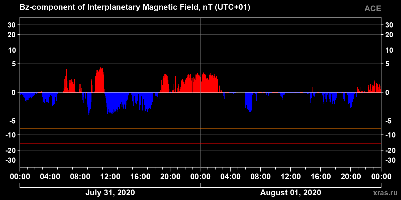 Component Bz of the interplanetary magnetic field