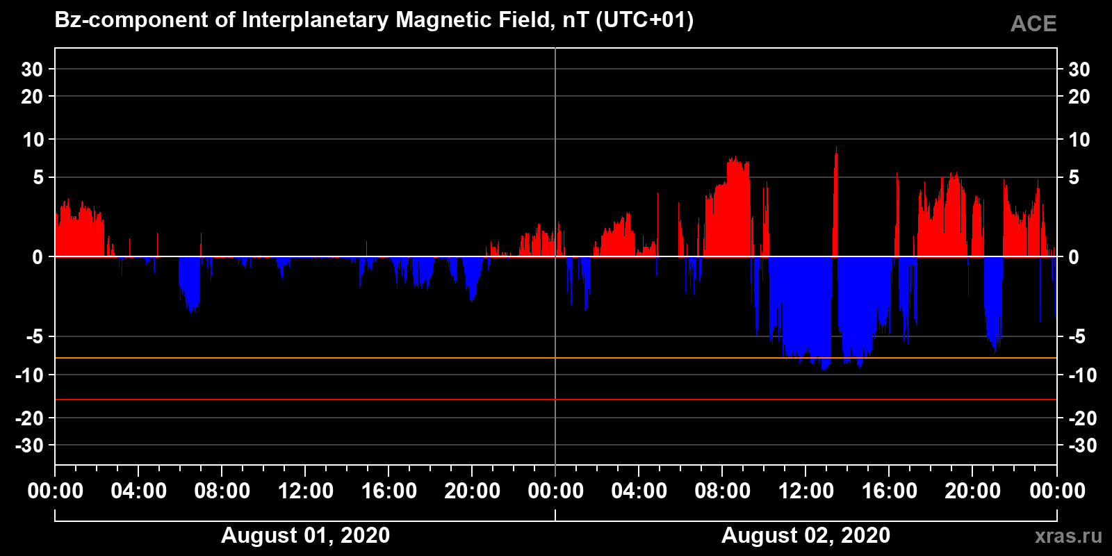Component Bz of the interplanetary magnetic field