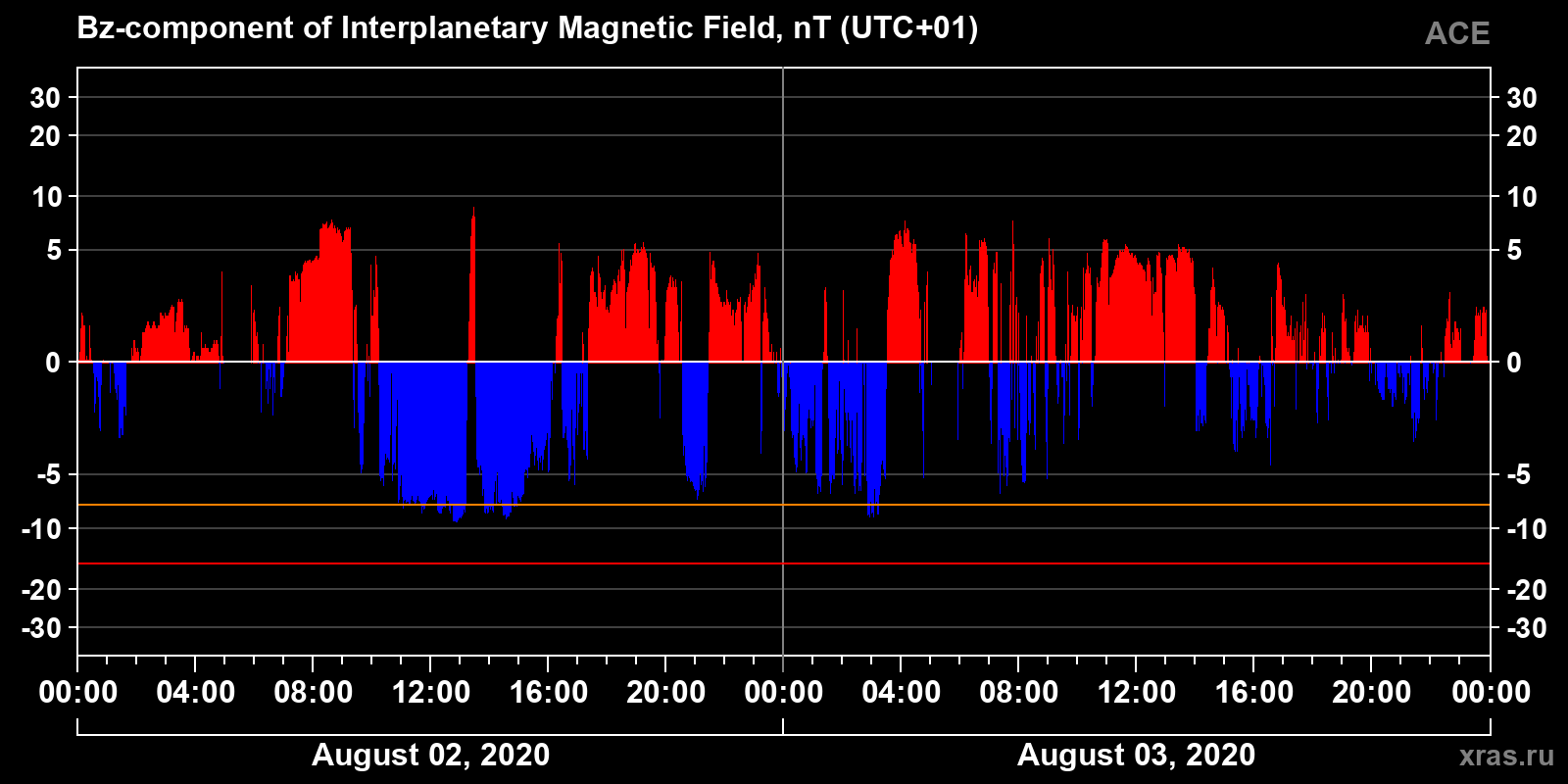 Component Bz of the interplanetary magnetic field