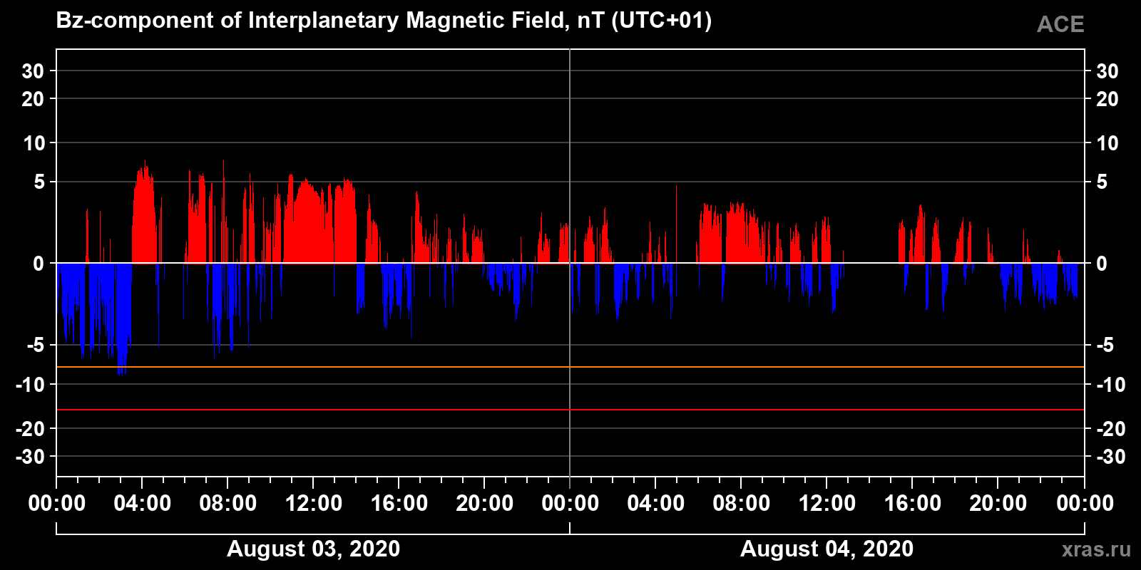 Component Bz of the interplanetary magnetic field