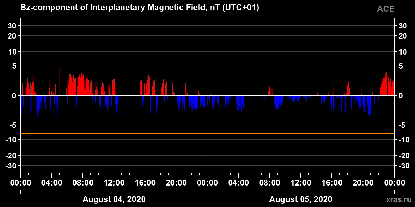 Component Bz of the interplanetary magnetic field