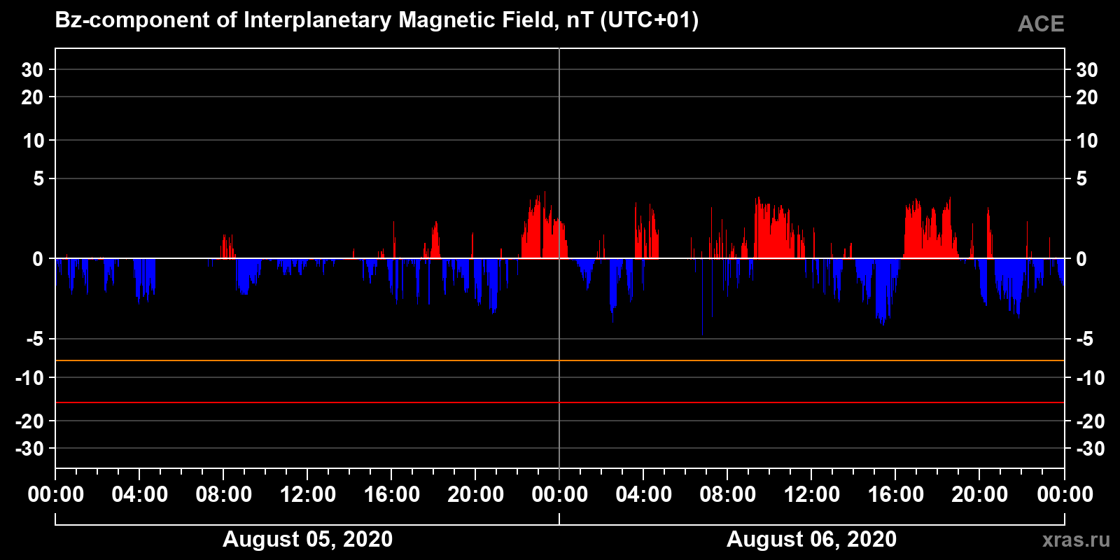 Component Bz of the interplanetary magnetic field