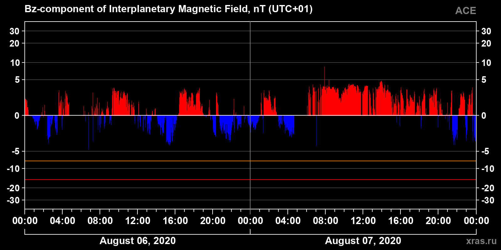 Component Bz of the interplanetary magnetic field