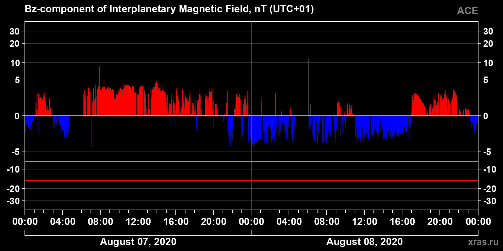 Component Bz of the interplanetary magnetic field