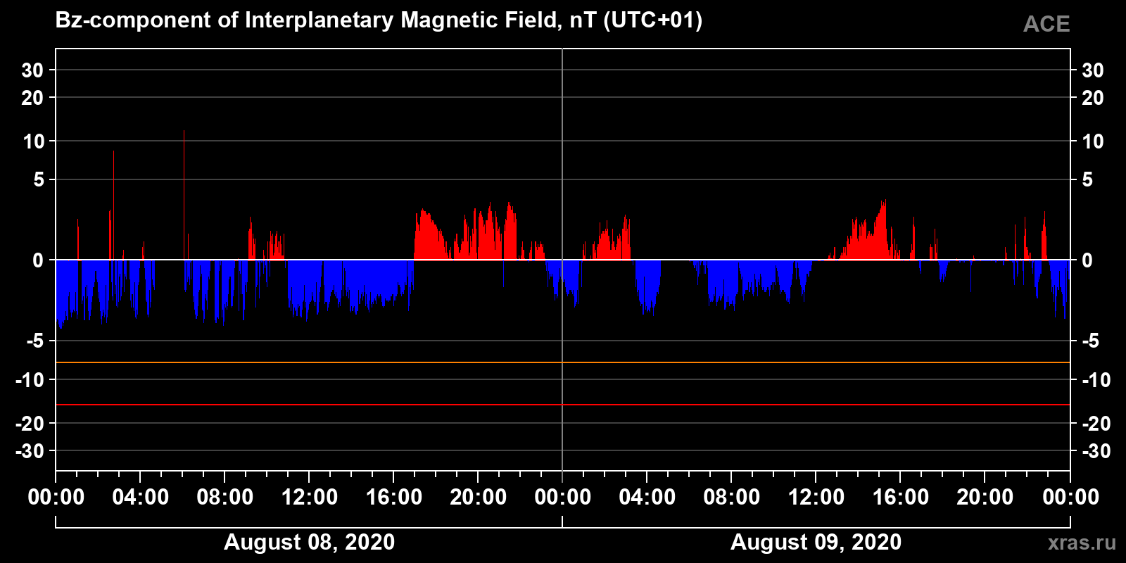 Component Bz of the interplanetary magnetic field