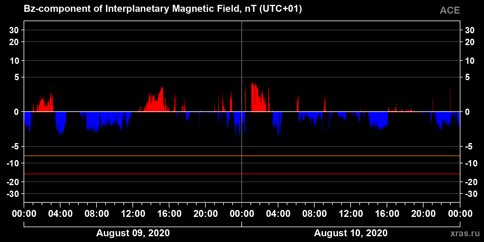 Component Bz of the interplanetary magnetic field