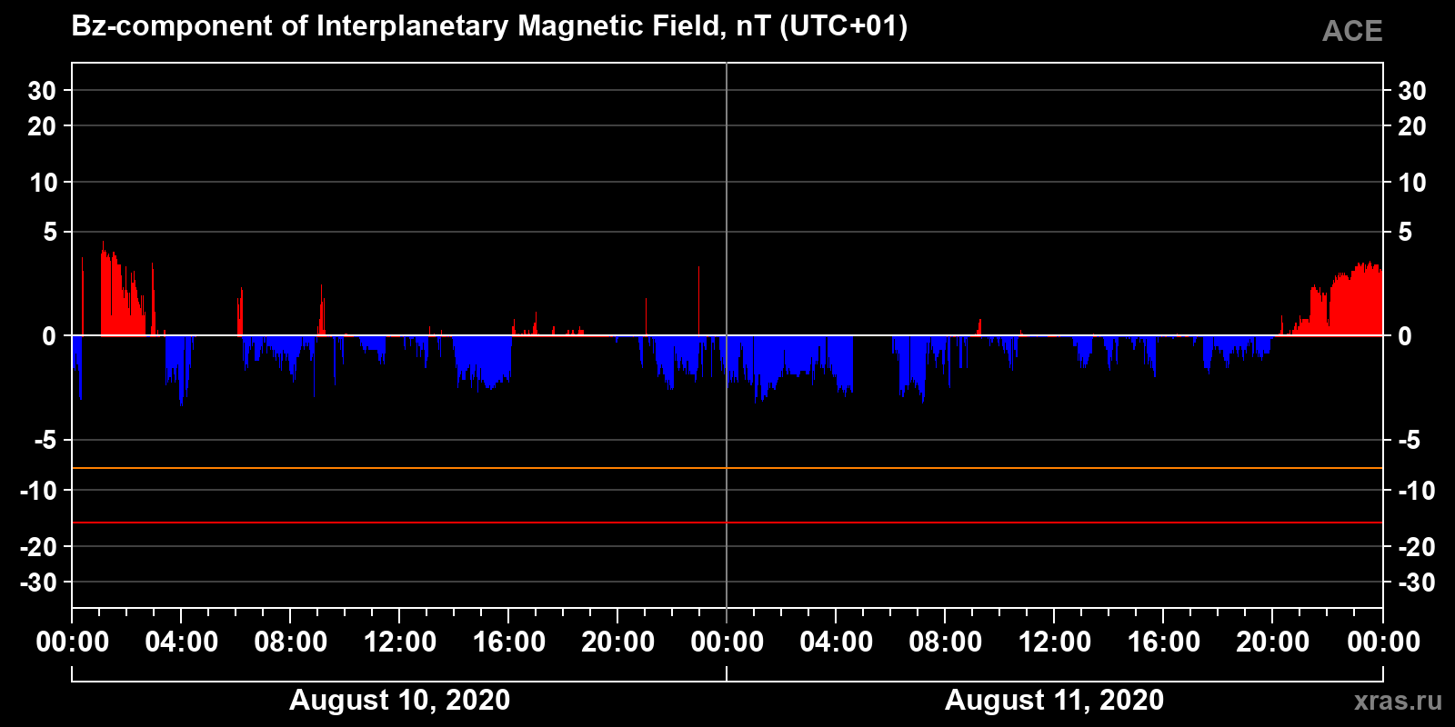Component Bz of the interplanetary magnetic field