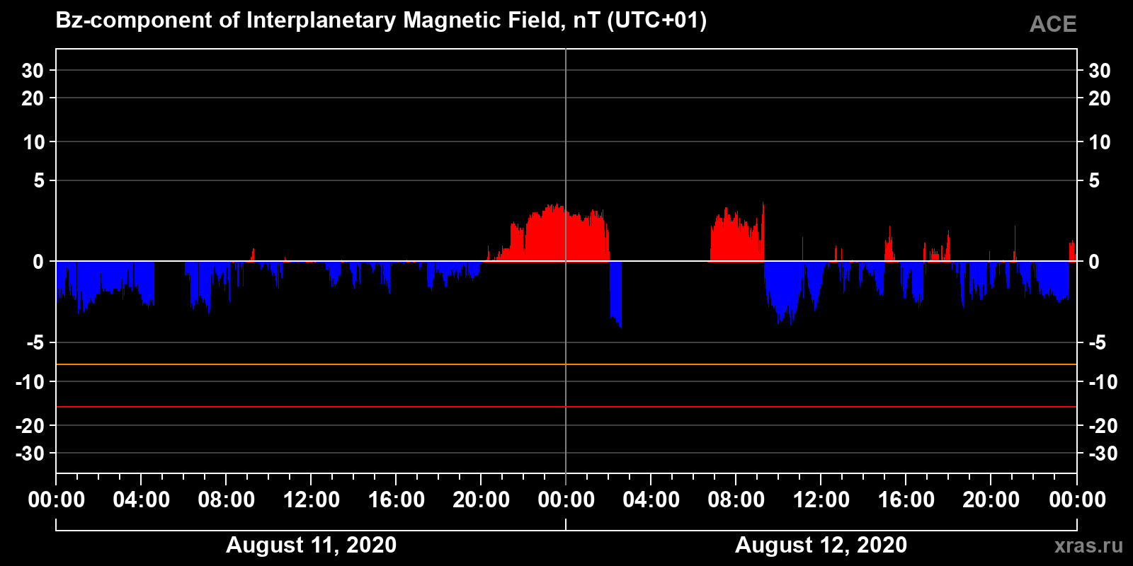 Component Bz of the interplanetary magnetic field