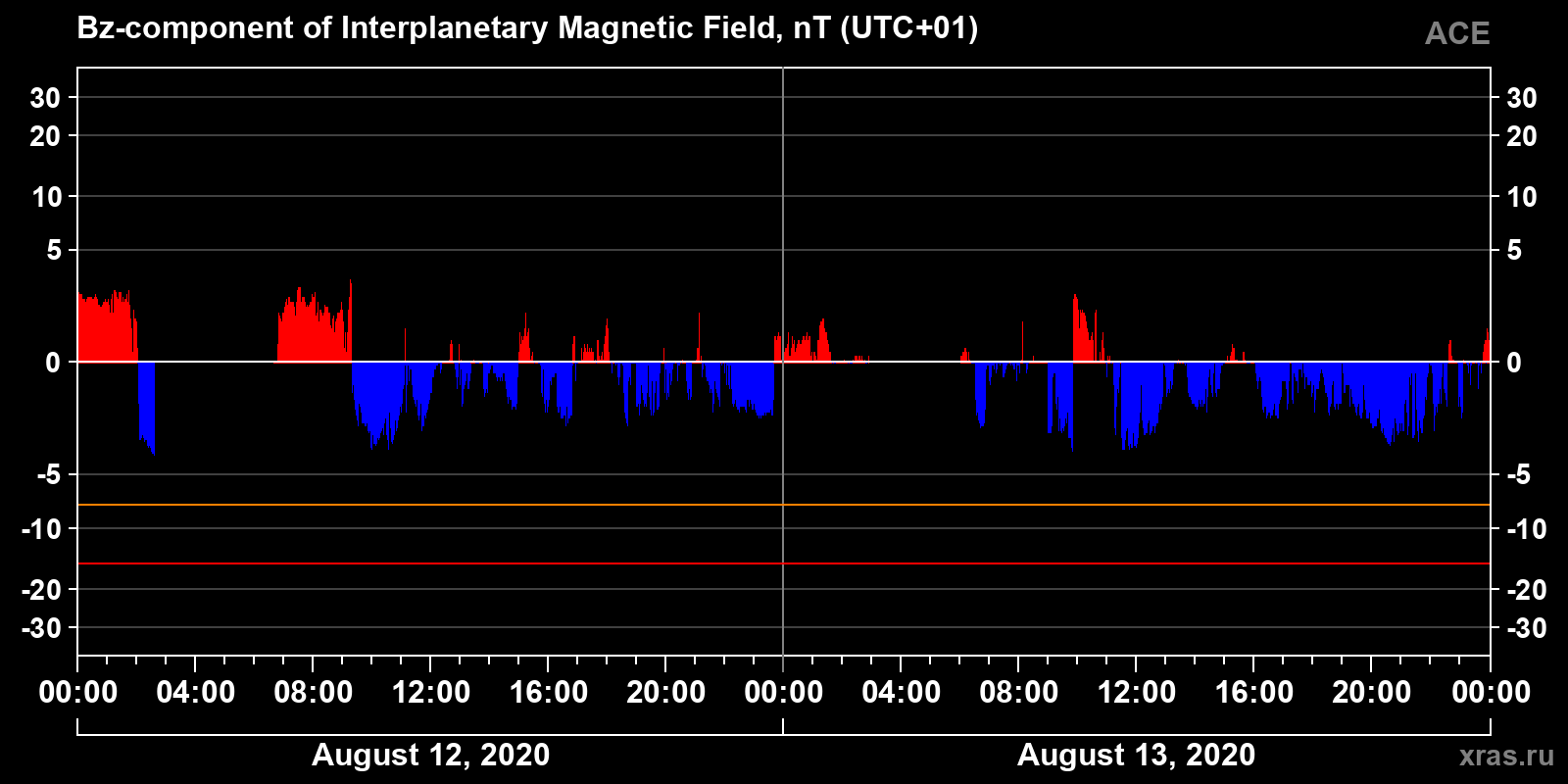 Component Bz of the interplanetary magnetic field