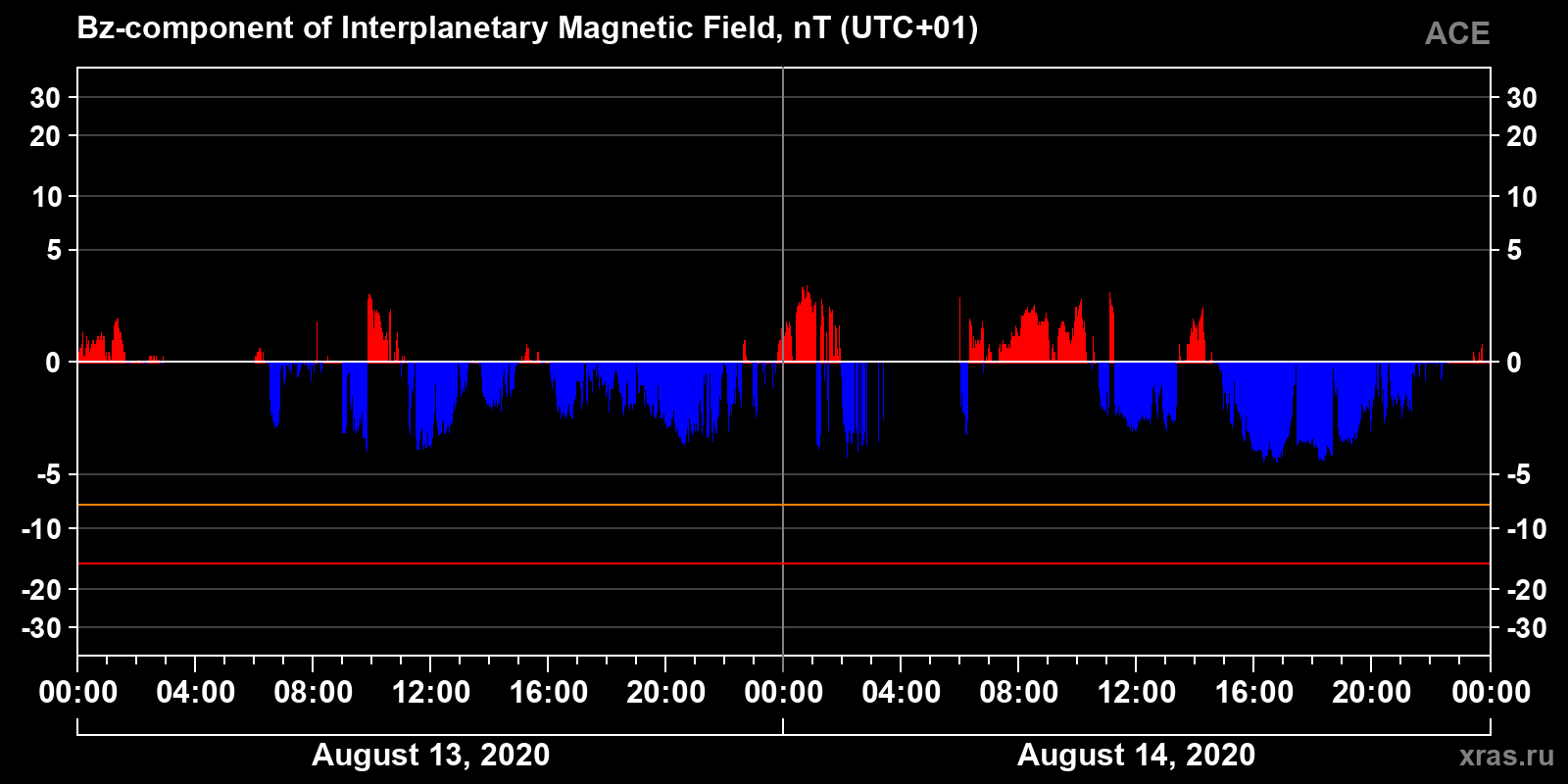 Component Bz of the interplanetary magnetic field