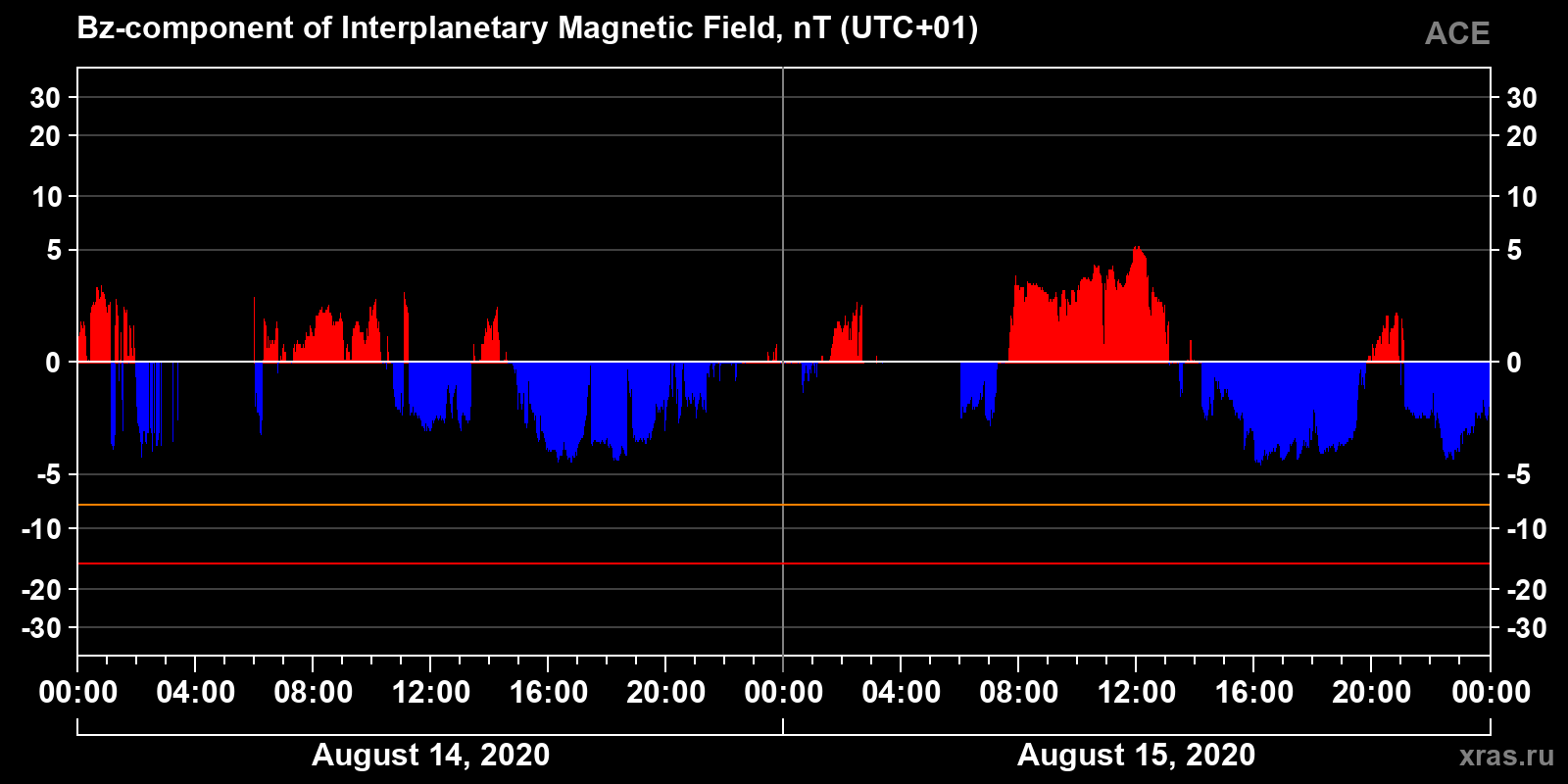 Component Bz of the interplanetary magnetic field