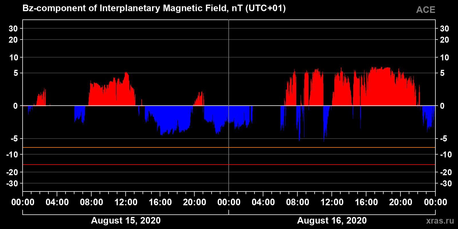 Component Bz of the interplanetary magnetic field